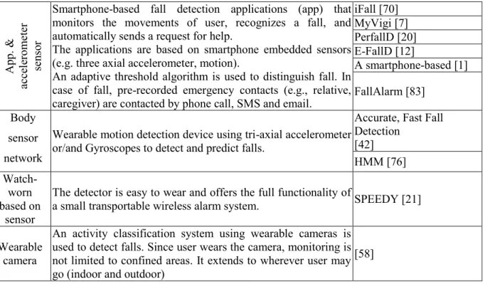 Tableau 1 : Examples of existing assistive technology (AT) for fall risk. 