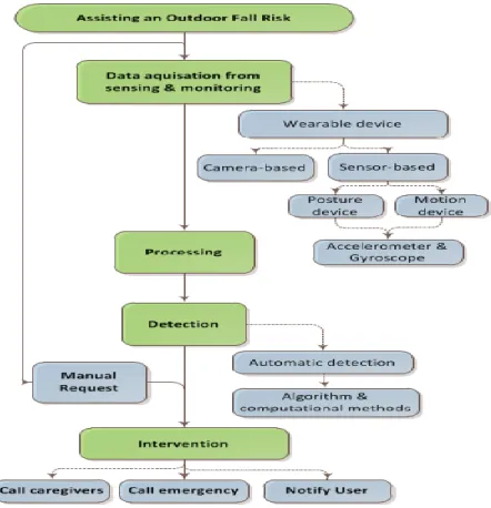 Figure 3 : Schema of assistive technology framework for fall risk 