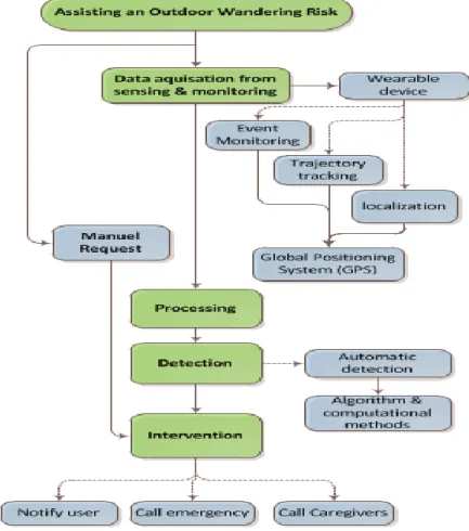 Figure 4 : Schema of assistive technology framework for Wandering 