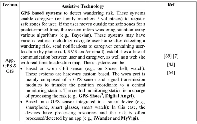 Tableau 2 : Examples of existing assistive technology (AT) for wandering risk 