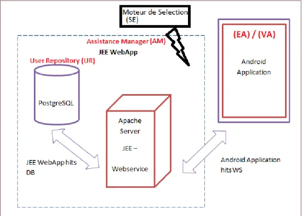 Figure 6 : Architecture du système 