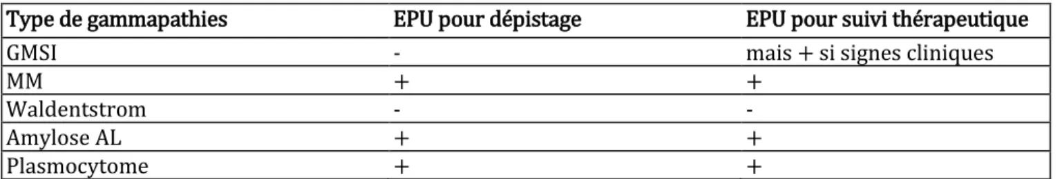 Tableau 2. Indications du typage des protéinuries par EPU d'après Oudart et al. [8]. 