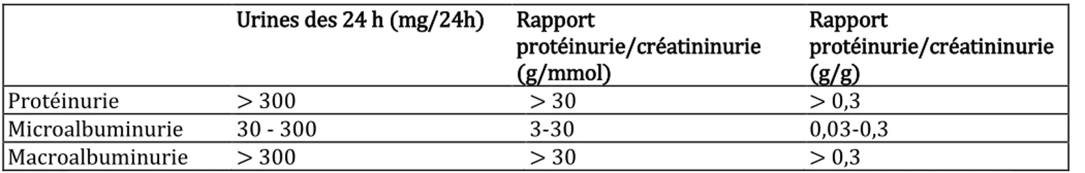 Tableau 1. Définition de la protéinurie et des albuminuries. 