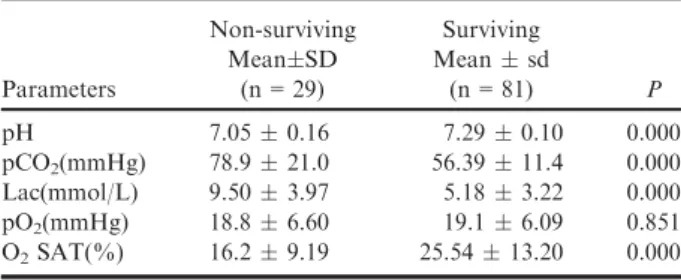 Table 1 Parameters in non-surviving and surviving premature calves with RSD Parameters Non-survivingMeanSD(n = 29) SurvivingMean sd(n=81) P pH 7.05  0.16 7.29  0.10 0.000 pCO 2 (mmHg) 78.9  21.0 56.39  11.4 0.000 Lac(mmol/L) 9.50  3.97 5.18  3.22 0.000 pO 