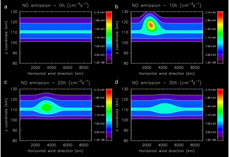 Fig. 7. Temporal evolution of spatial distribution of the volume emission rate of the NO ultraviolet nightglow: (a) initial state, which is homogeneous relative to the horizontal wind direction; (b) spatial distribution after 10 h of simulation; (c) spatia