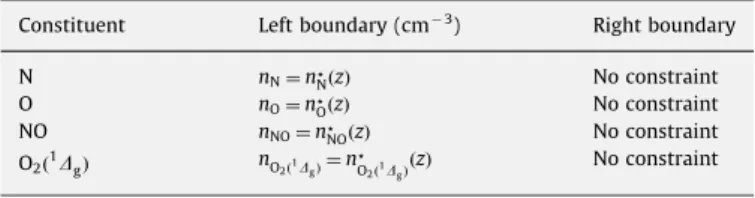 Fig. 5. Downward ﬂux of O and N atoms, respectively, given by (50) and (49), through the upper boundary of the solving domain resulting of the superposition of a constant ﬂux and a Gaussian-shaped ﬂux.