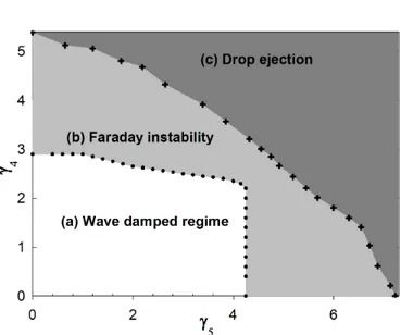 FIG. 2. Behavior of the vibrated bath as a function of forc- forc-ing amplitudes (γ 4 , γ 5 )