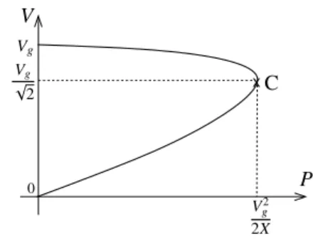 Figure 3: Network PV curve (load with unity power factor)
