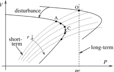 Figure 4: Voltage instability explained with (network and load) PV curves