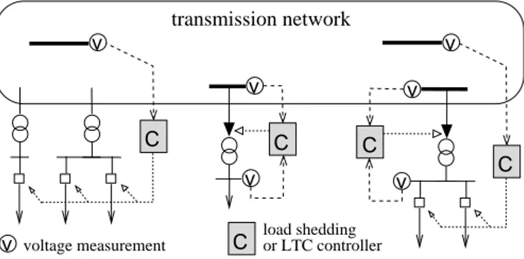 Figure 5: Distributed control of load shedding and tap changers