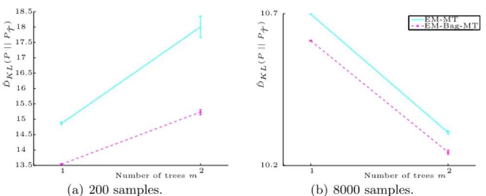 Fig. 2. The number of samples influences the relevance of the EM algorithm. When samples are few, a single Chow-Liu tree is better than a mixture of 2 maximum  likeli-hood trees, but the opposite is true for larger samples.