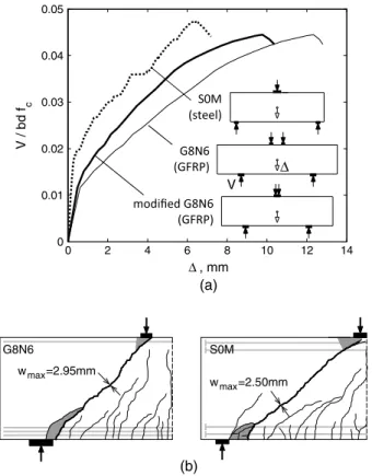 Fig. 1. Behavior of deep beams with FRP reinforcement and steel reinforcement (G8N6 data from Farghaly and Benmokrane 2013):