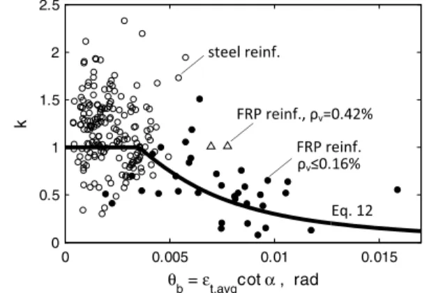 Fig. 6. Reduction factor for shear component V CLZ