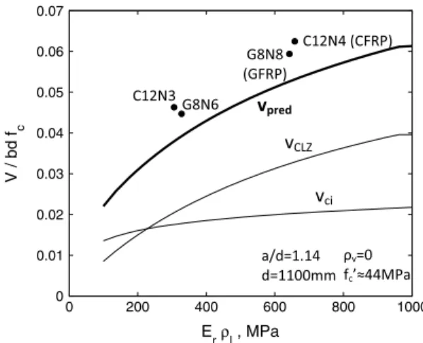 Fig. 7. Extended 2PKT approach applied to GFRP-reinforced speci- speci-men A1/50 (data from Latosh 2014)