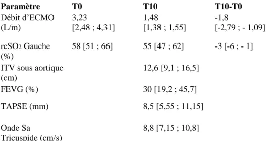 Tableau 1: Données échocardiographiques et valeurs de NIRS mesurées sur l’ensemble  des épreuves de sevrage (N= 86)