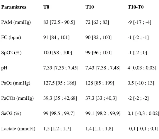 Tableau 2: Données cliniques et biologiques mesurées à T0 et T10 sur l’ensemble des  épreuves de sevrage (N=86)