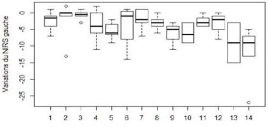 Figure 3 Boxplot montrant la variation du NIRS sur les différentes épreuves de sevrage    en fonction des patients : 