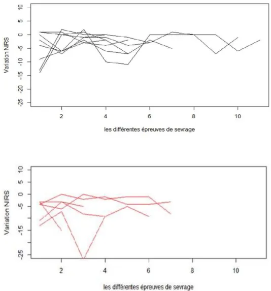 Figure 5 : Evolution des variations du NIRS (ΔrcSO 2 ) dans le temps au cours des  différentes épreuves de sevrage des variations   