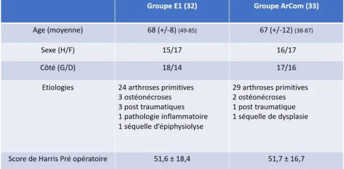 Tableau 1 : Données épidémiologiques pré-opératoires 