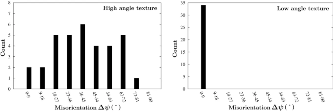 Figure 6: Misorientations distributions for both textures HA and LA.