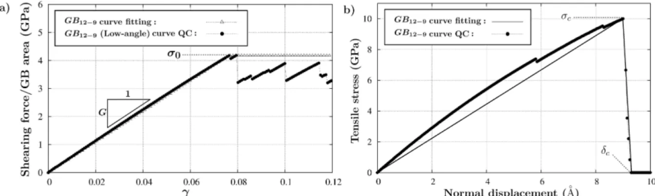 Figure 7: a) Evolution of the shear stress as a function of the applied shear strain for GB 12−9 (LAB) fitted from QC simulation