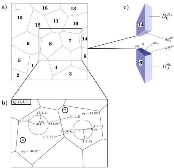 Figure 1: a) Numbering of the nc grains. b) Illustration of orientation approach to reconstruct nc GBCD.