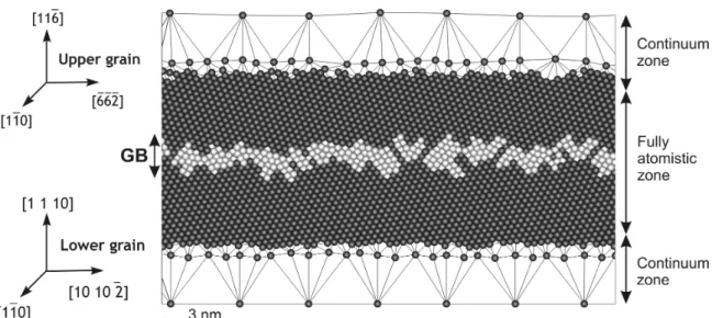 Figure 2: Quasicontinuum model of GB 10−7 in the HA texture. The continuum and the atomistic regions are indicated
