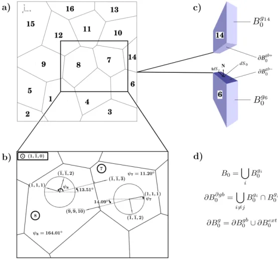 Fig. 1: a) Numbering of the nc grains. b) Illustration of orientation approach to reconstruct nc GBCD