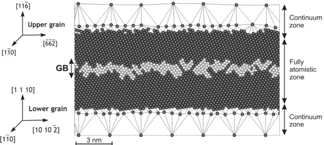 Fig. 2: Quasicontinuum model of GB 10−7 in the high-angle texture. The continuum and the atomistic regions are indicated
