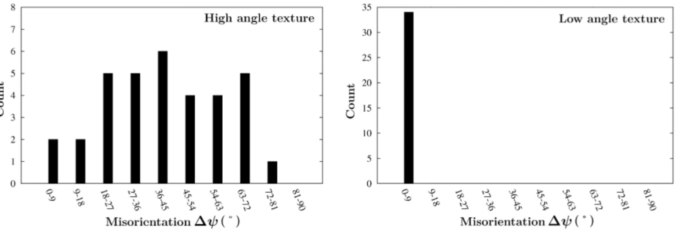 Fig. 5: Misorientations distributions for both textures HA and LA.