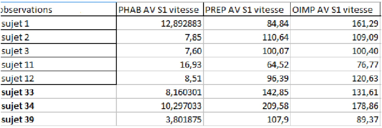 Figure 17: Tableur Excel conçu pour l’étude de la répétabilité chez 8 sujets en normocclusion, pour le  paramètre Vitesse Avec Vision (AV) en session 1 (S1)