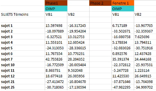 Figure 18: Tableur Excel conçu pour l’étude de l’effet des vibrateurs. Seules sont représentés ici la phase 1  et la phase 2 fenêtre 1 en OIM passive (OIMP) pour 12 sujets en normocclusion