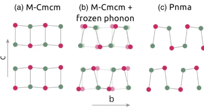 FIG. 1. Ball and stick model for both orthorhombic phases of SnSe. (a) Modified high- T Cmcm phase; (b) distortion of the modified Cmcm structure by the unstable phonon mode at Y , which leads to the stable Pnma phase; (c) low- T Pnma phase.