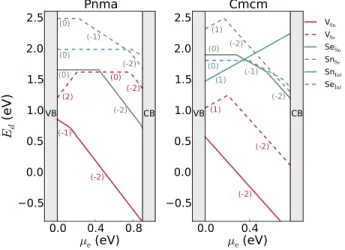 FIG. 2. The defect formation energies versus the electronic chemical potential μ e are shown here for (a) the Pmna phase and for the (b) Cmcm phase in the Se rich limit