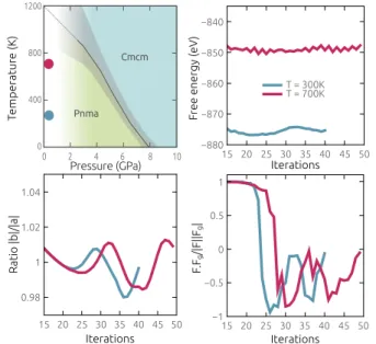 FIG. 5. Phonon band structure for SnSe in the Cmcm phase at different temperatures. (a) Harmonic 0 K phonons of the modified Cmcm structure where the a and b cell parameters are exchanged.