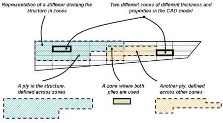 Figure 1. Definition of plies on the wing structure 