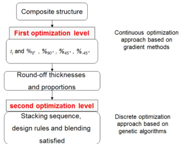 Figure 3. Principle of the bi-level optimization scheme 