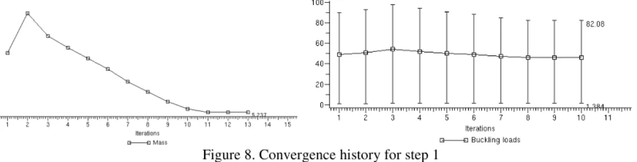 Figure 8. Convergence history for step 1 