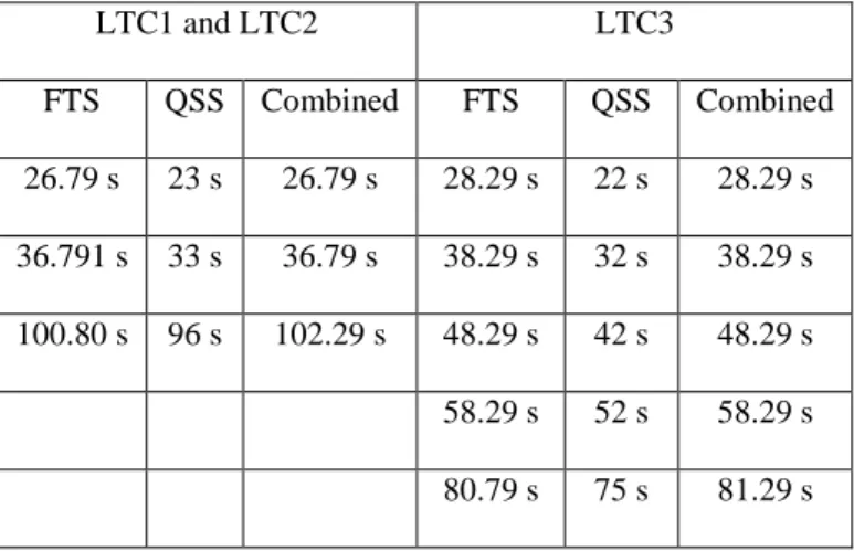 Table 1. Activation of LTCS control in New England System 
