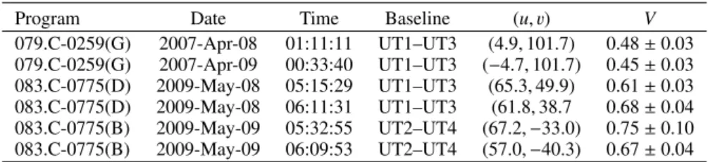 Table 2. Log of the VLTI/MIDI observations and averaged visibilities in the range 10.5 µm ±0.5 µm, with 1σ uncertainties (see text for details, Sect