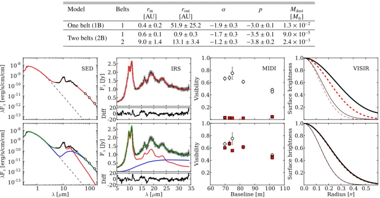 Table 3. Best-fit results for the disk parameters for both the 1B and 2B models.