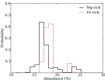Fig. 4. Probability distributions from the MCMC run for model 2B, as a function of relative abundances of Mg- and Fe-rich olivine grains (solid black and dashed red, respectively).