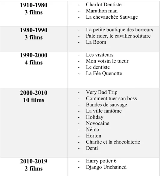 Tableau 1 : décennies de productions des films 