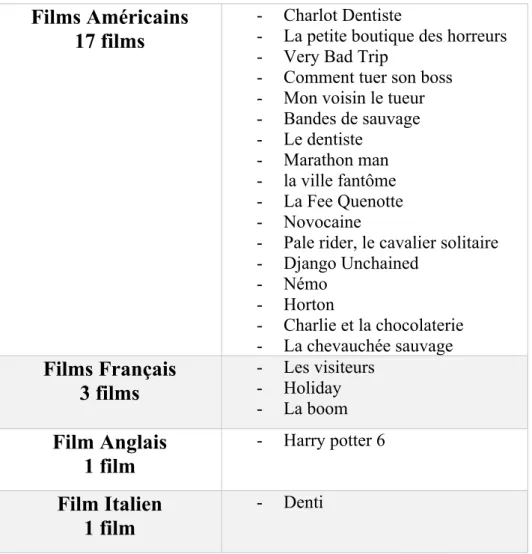 Tableau 2 : Origine Géographique 