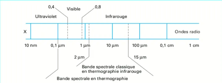 Figure 1 : Partie du spectre électromagnétique utilisé en thermographie.  