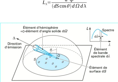 Figure 2 : Définition de la luminance (spectrique).