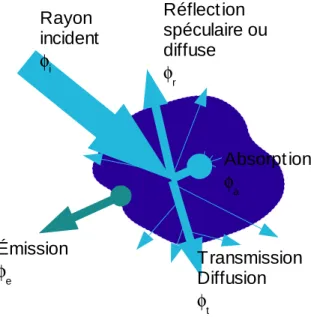Figure 3 : Interaction d'un rayonnement avec la matière.