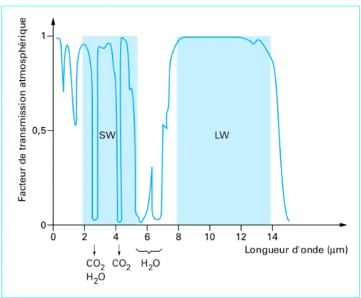 Figure 4 : Facteur de transmission, pour l'air, en fonction de la longueur d'onde du rayonnement