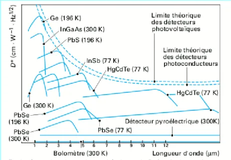 Figure 6 : Détectivité spécifique des détecteurs.