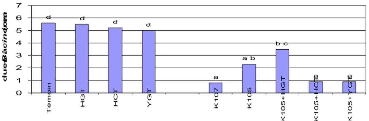Figure  1 : Efficacité de la souche K en présence d’additifs à base de glucanes vis-à-vis de B